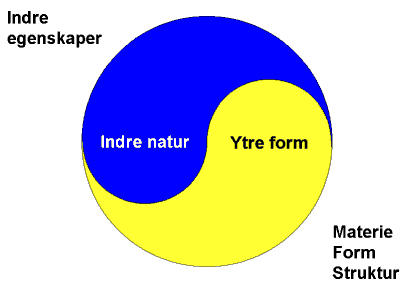 Indre natur og ytre form