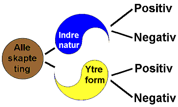 Indre natur, ytre form, yang, yin