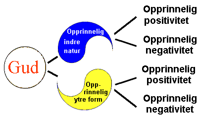 Gud, indre natur, ytre form, yin og yang
