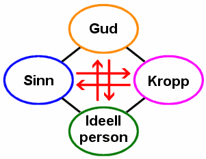 Grunnlag med fire posisjoner på individplan