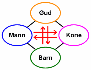 Grunnlag med fire posisjoner på familieplan