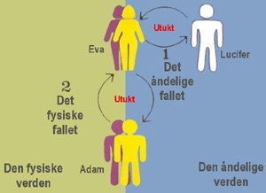 Det åndelige og det fysiske fallet