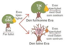 Treet til kunnskap om godt og ondt og Eva