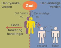 Satan, onde ånder, Gud og mennesket