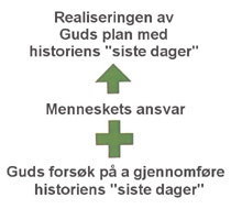 Realiseringen av Guds endetidsplan