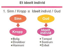Ideelt individ og Gud