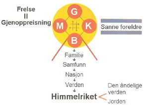 Frelse, gjenoppreisning, himmelriket