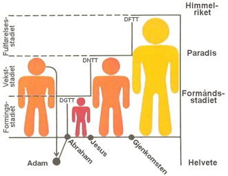 De tre oppstandelsesstadiene