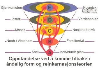 Oppstandelse og omfanget av frelsesarbeidet