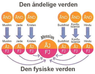 Oppstandelse og forskjellige religioner