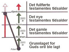 Gjenskapelse fra Adam til i dag