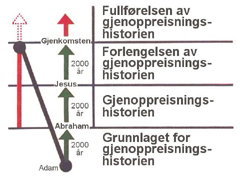 Å gjøre ting godt igjen opp gjennom historien