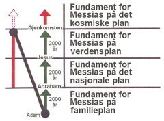 Grunnlaget for Messias opp gjennom historien