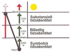 Tidsidentitet opp gjennom historien