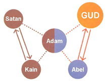 Adam, Kain, Abel, Satan, Gud