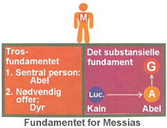 Grunnlaget for Messias i Adams familie