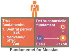 Konkret grunnlag på Abrahams tid
