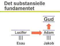 Konkret grunnlag Esau og Jakob
