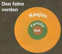 Individ, familie og nasjon i den falne verden