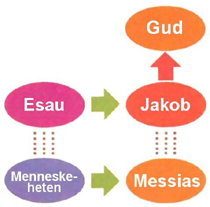 Gud, Esau, Jakob, menneskeheten, Messias