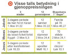 Visse talls betydning i gjenoppreisningen
