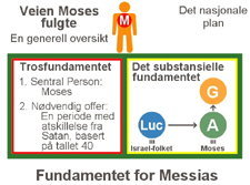 Konkret grunnlag på Mose tid