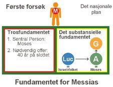 Første forsøk på å «gjenoppreise» Kanaan