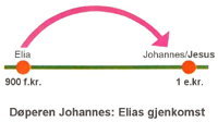 Elia og døperen Johannes