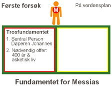 Første forsøk på trosgrunnlag for Jesus