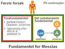 Første forsøk på grunnlag for Messias på Jesu tid