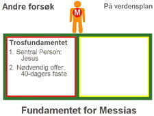 Andre forsøk på trosgrunnlag for Jesus