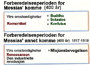 Forberedelsesperioder for Messias' komme
