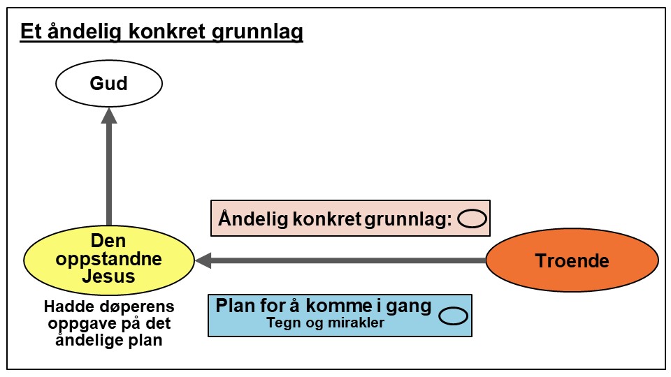 Åndelig konkret grunnlag