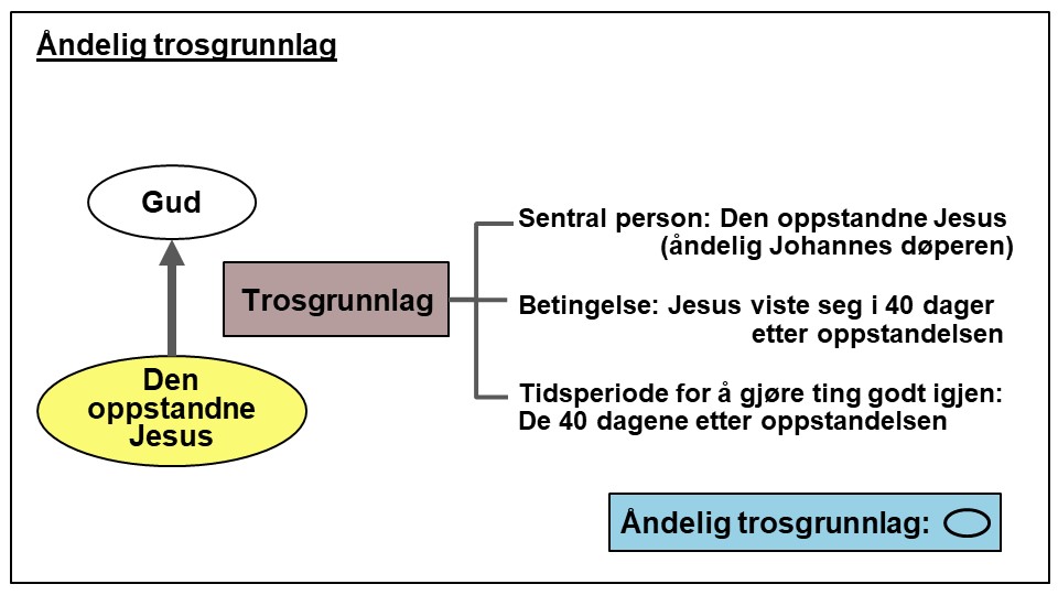 Åndelig trosgrunnlag