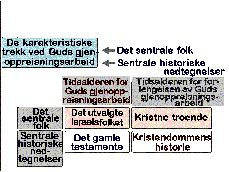 Karakteristiske trekk ved Guds gjenoppreisningsarbeid