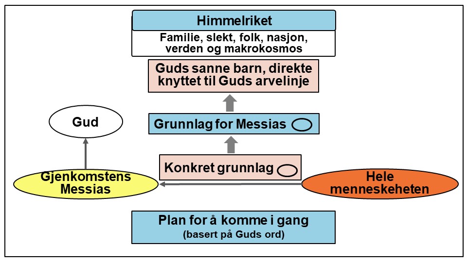 Gjenkomsten og grunnlag for Messias