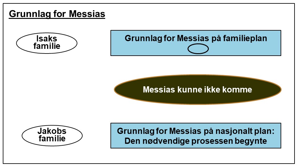 Grunnlag for Messias i Abrahams familie