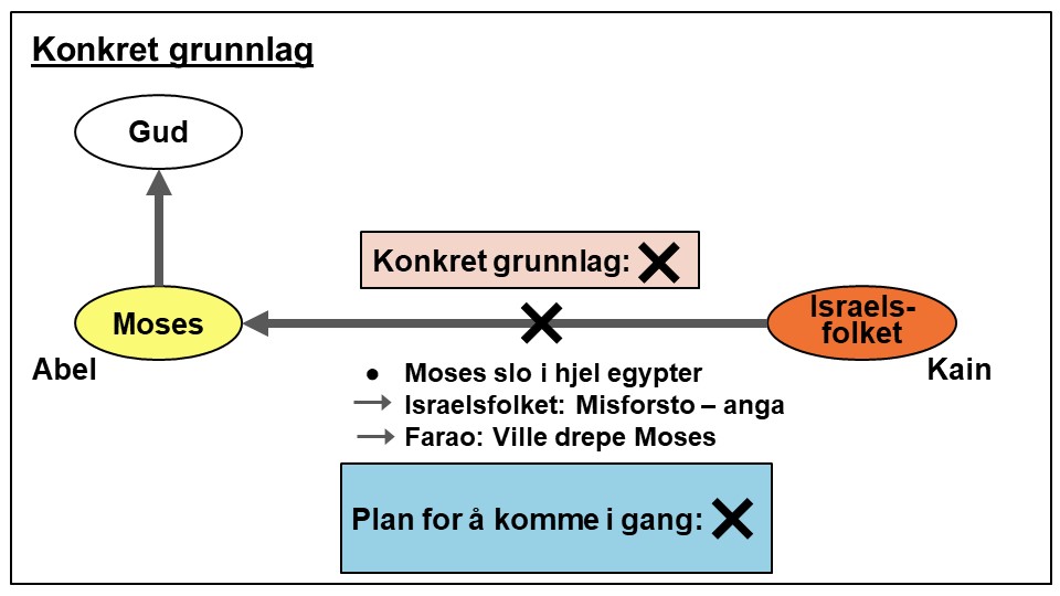 Konkret grunnlag for Mose første forsøk