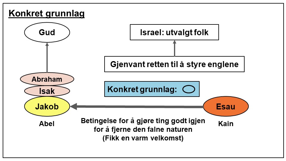 Konkret grunnlag i Abrahams familie