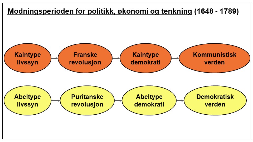 Modningsperioden for politikk, økonomi og tenkning