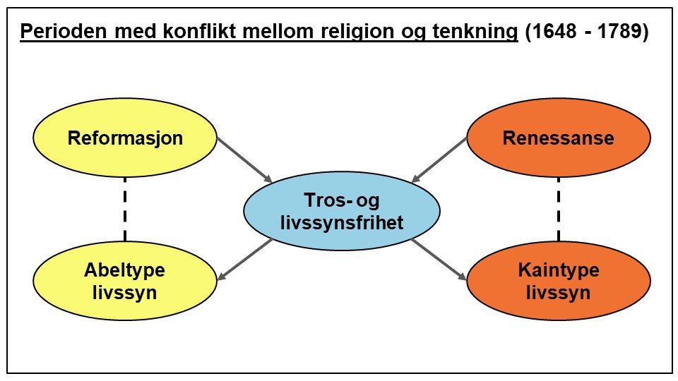 Perioden med konflikt mellom religion og tenkning