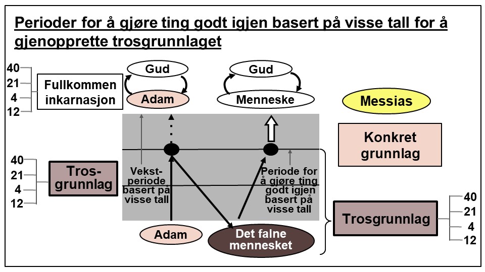 Perioder basert på visse tall for å gjenopprette trosgrunnlaget