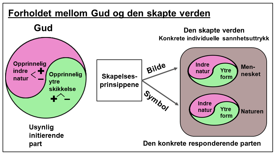 Forholdet mellom Gud og den skapte verden
