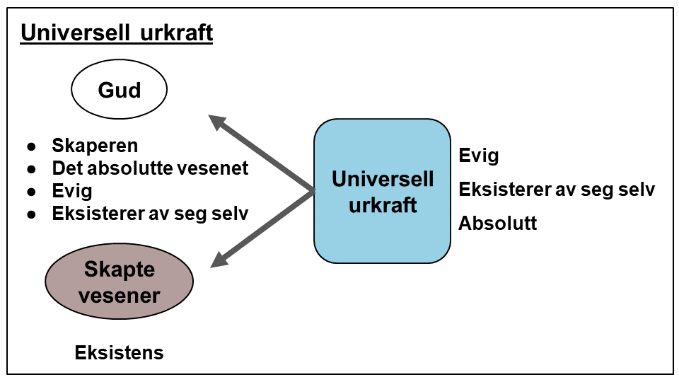 Gud og universell urkraft