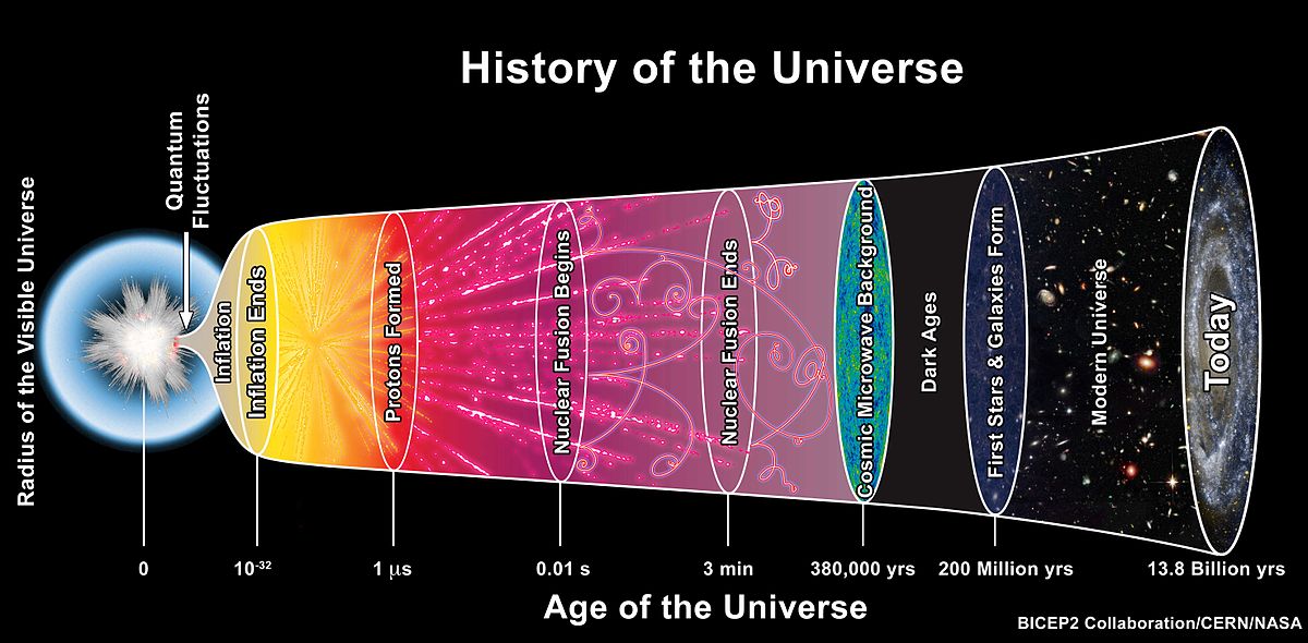 Utviklingen av universet fra Big Bang til vår tid. Foto: TheAstronomyBum / Wikimedia Commons