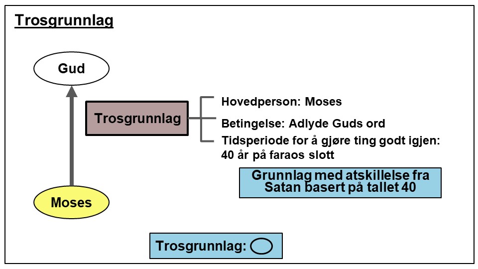 Trosgrunnlag for Mose første forsøk