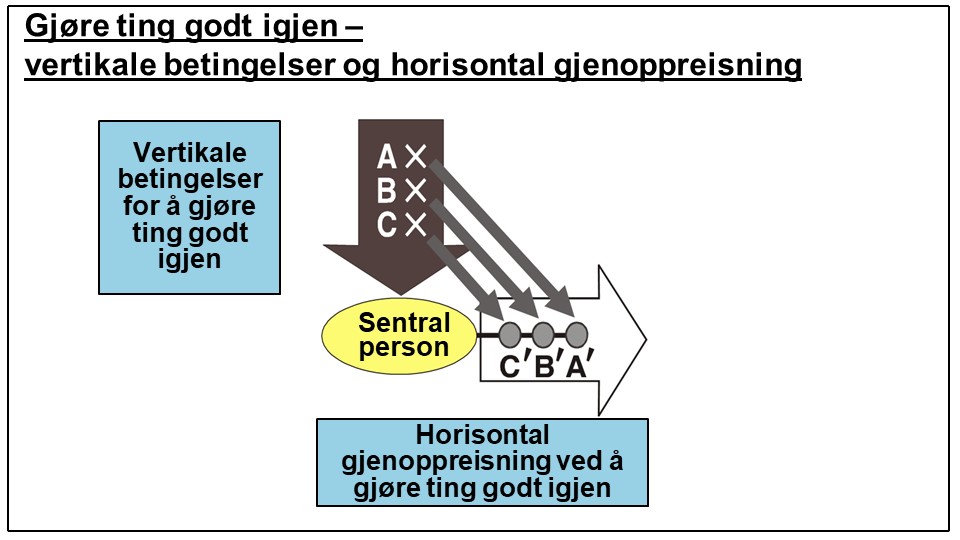 Vertikale betingelser og horisontal gjenoppreisning